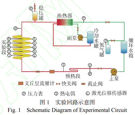 螺旋盤管內單相流致振動機制實驗研究